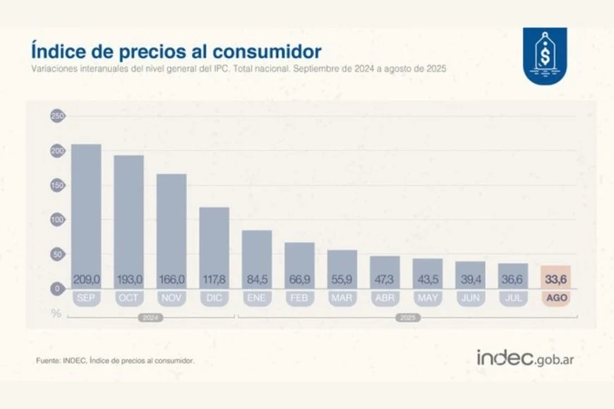 Inflación de agosto 2025